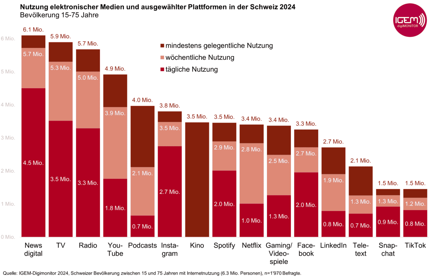 Chart Nutzung Digitaler Medien